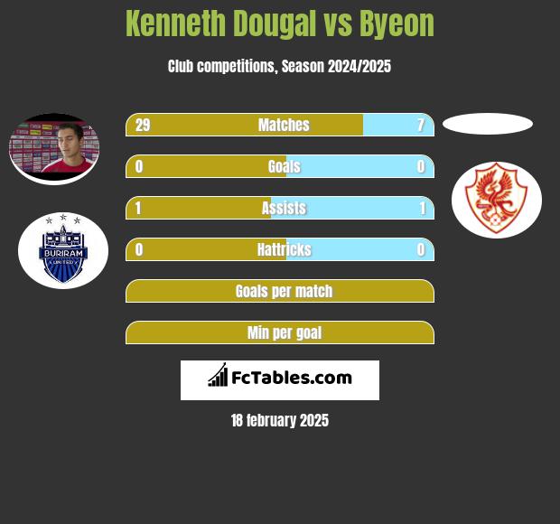 Kenneth Dougal vs Byeon h2h player stats