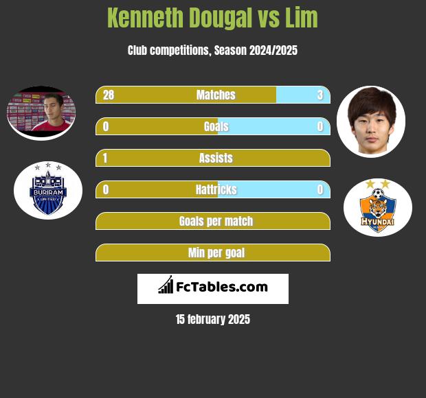 Kenneth Dougal vs Lim h2h player stats