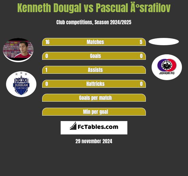 Kenneth Dougal vs Pascual Ä°srafilov h2h player stats