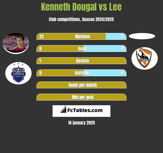 Kenneth Dougal vs Lee h2h player stats