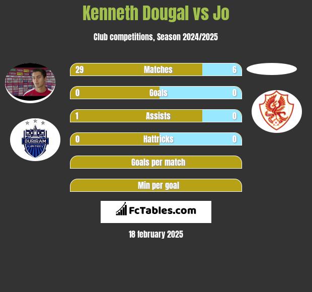 Kenneth Dougal vs Jo h2h player stats