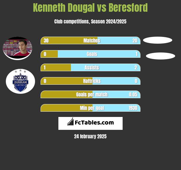 Kenneth Dougal vs Beresford h2h player stats