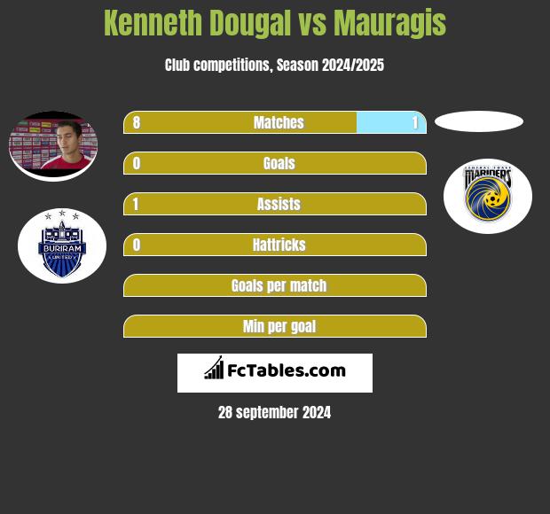 Kenneth Dougal vs Mauragis h2h player stats