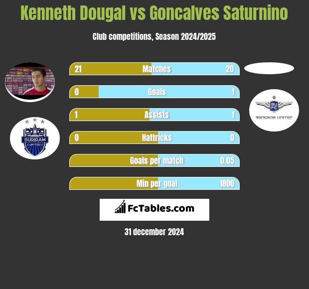 Kenneth Dougal vs Goncalves Saturnino h2h player stats