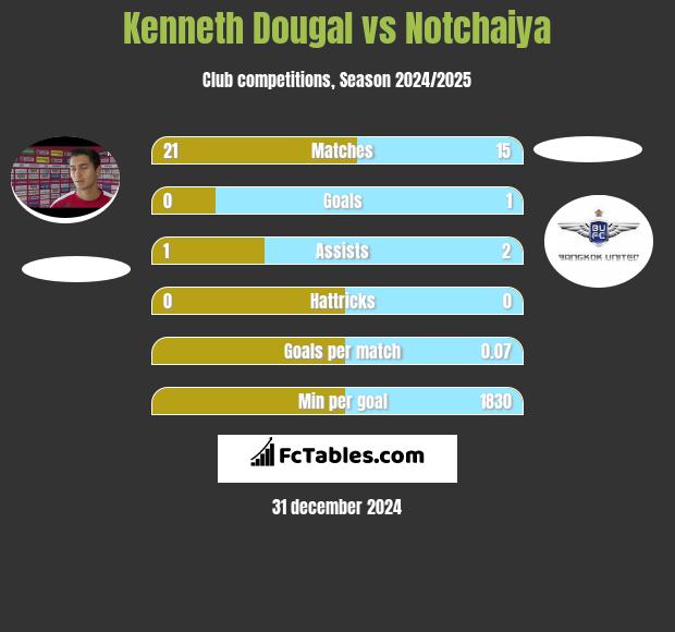 Kenneth Dougal vs Notchaiya h2h player stats