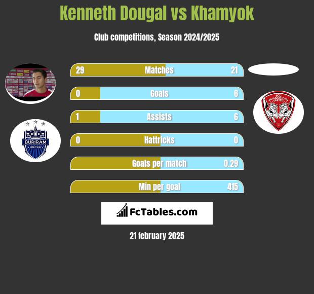 Kenneth Dougal vs Khamyok h2h player stats