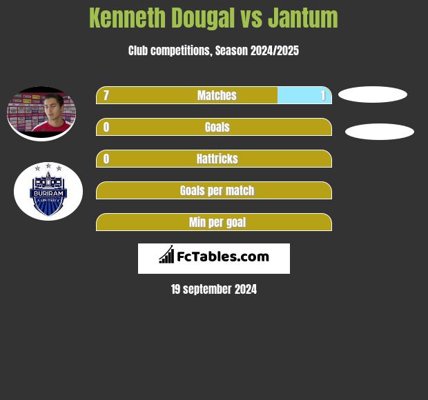 Kenneth Dougal vs Jantum h2h player stats