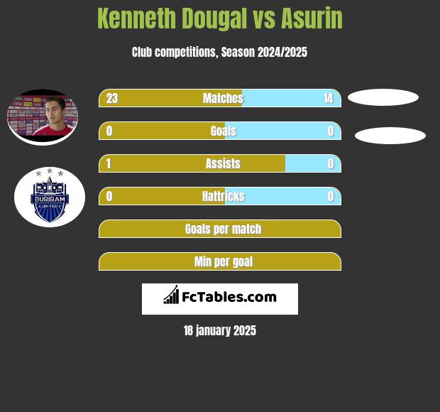 Kenneth Dougal vs Asurin h2h player stats