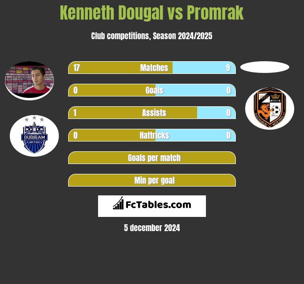 Kenneth Dougal vs Promrak h2h player stats