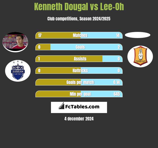 Kenneth Dougal vs Lee-Oh h2h player stats