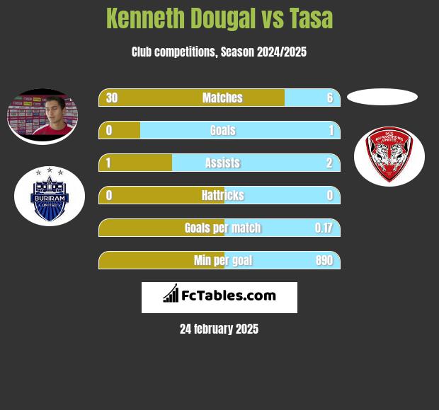 Kenneth Dougal vs Tasa h2h player stats