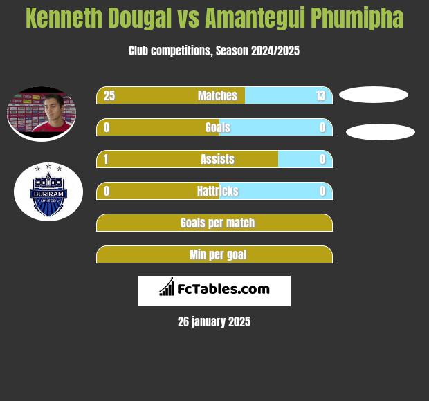 Kenneth Dougal vs Amantegui Phumipha h2h player stats