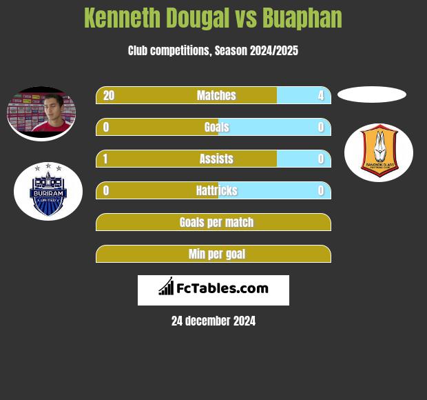 Kenneth Dougal vs Buaphan h2h player stats