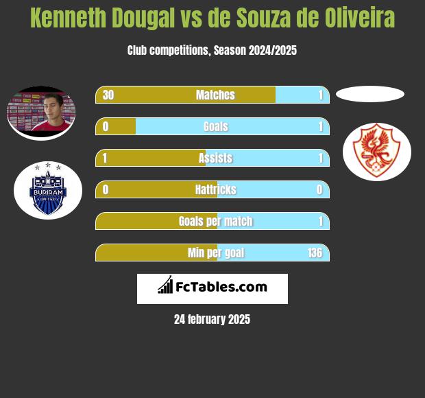 Kenneth Dougal vs de Souza de Oliveira h2h player stats