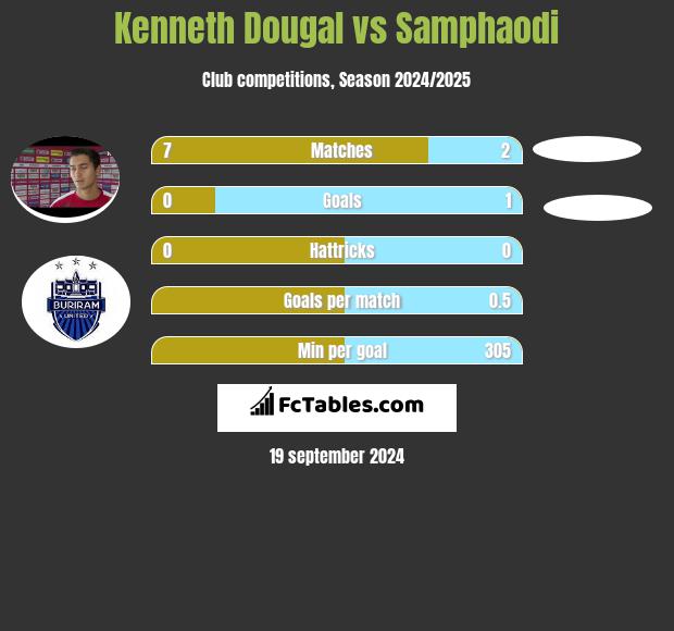 Kenneth Dougal vs Samphaodi h2h player stats