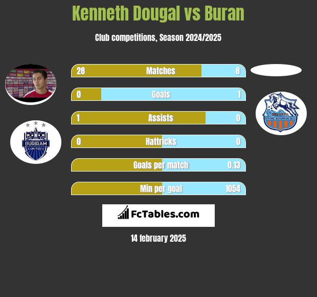 Kenneth Dougal vs Buran h2h player stats