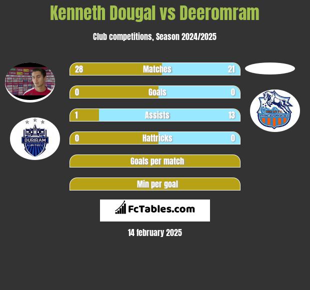 Kenneth Dougal vs Deeromram h2h player stats