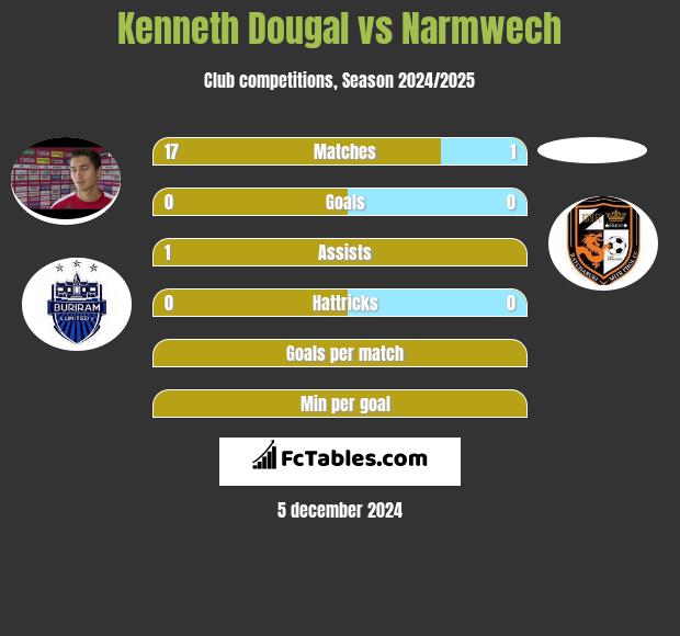 Kenneth Dougal vs Narmwech h2h player stats