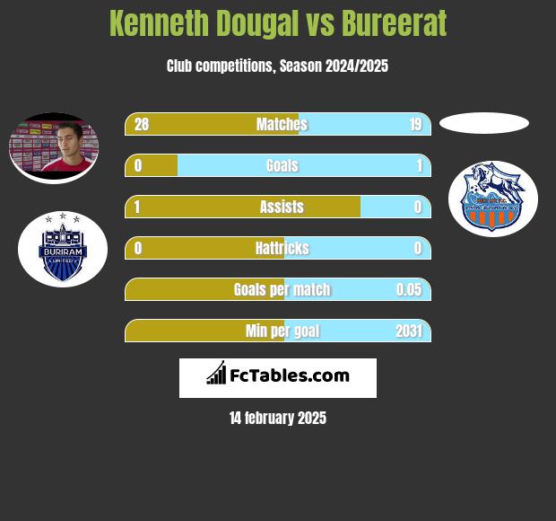 Kenneth Dougal vs Bureerat h2h player stats