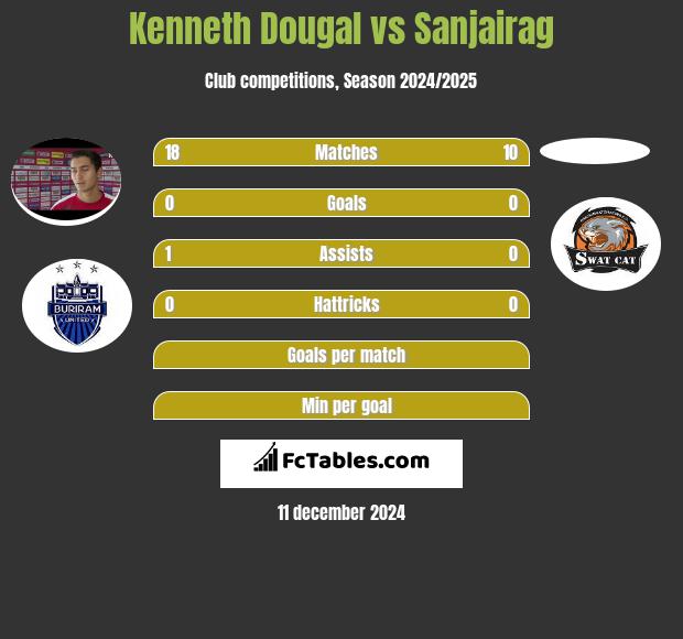 Kenneth Dougal vs Sanjairag h2h player stats