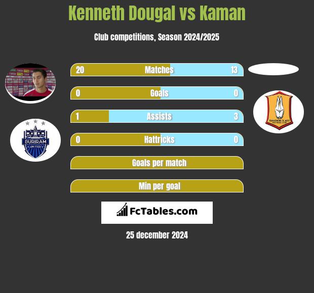 Kenneth Dougal vs Kaman h2h player stats