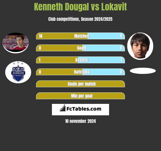 Kenneth Dougal vs Lokavit h2h player stats