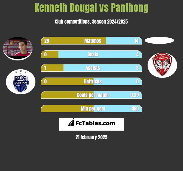 Kenneth Dougal vs Panthong h2h player stats