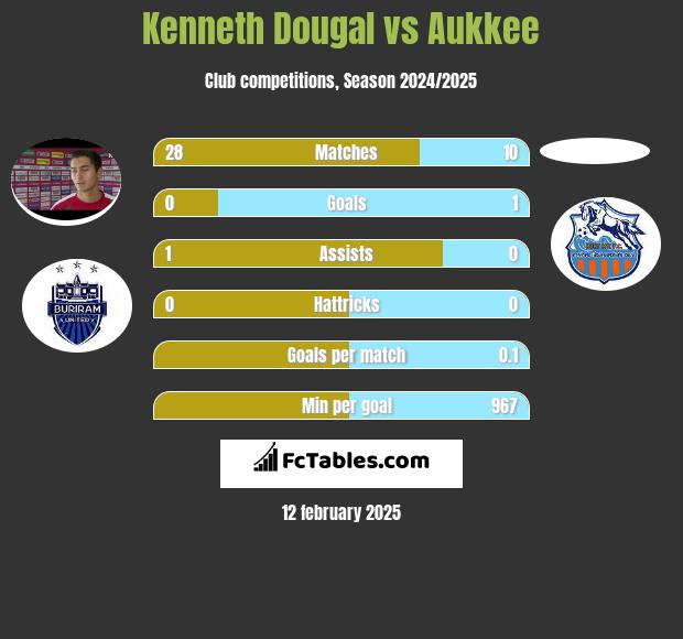 Kenneth Dougal vs Aukkee h2h player stats