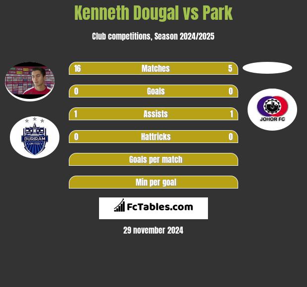 Kenneth Dougal vs Park h2h player stats