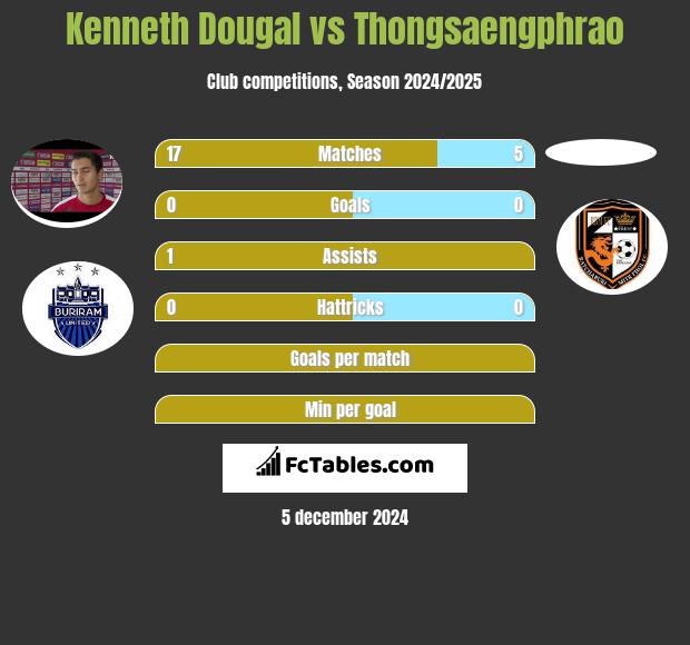 Kenneth Dougal vs Thongsaengphrao h2h player stats