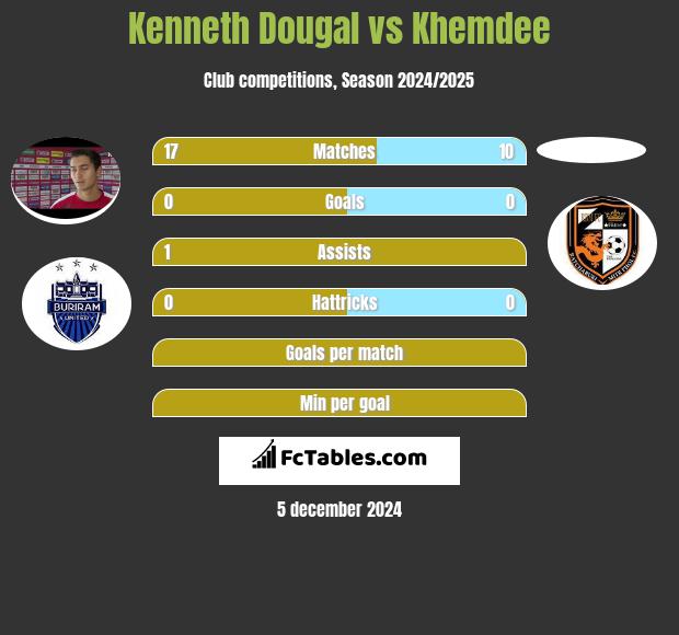 Kenneth Dougal vs Khemdee h2h player stats