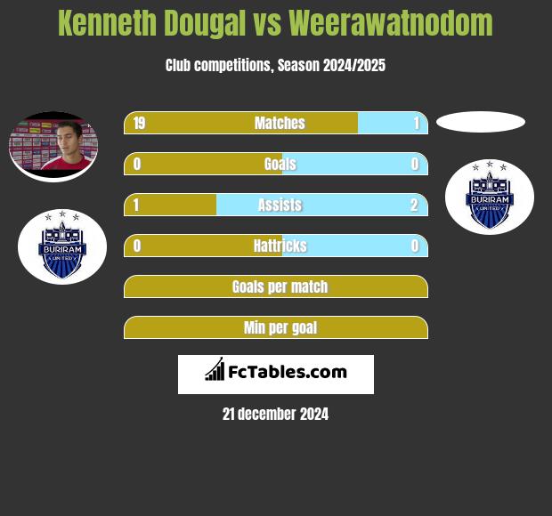 Kenneth Dougal vs Weerawatnodom h2h player stats