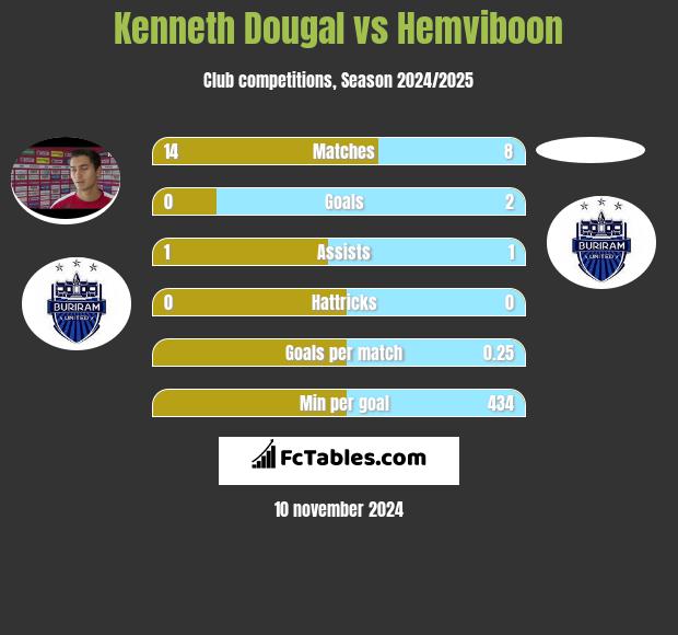 Kenneth Dougal vs Hemviboon h2h player stats