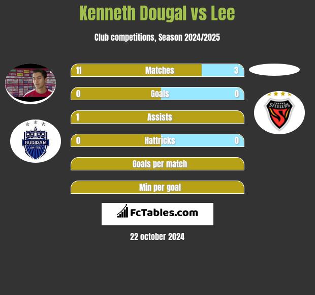 Kenneth Dougal vs Lee h2h player stats