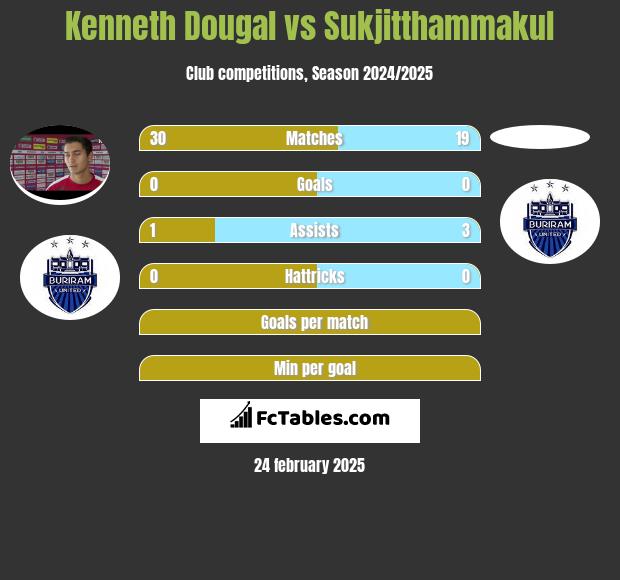 Kenneth Dougal vs Sukjitthammakul h2h player stats