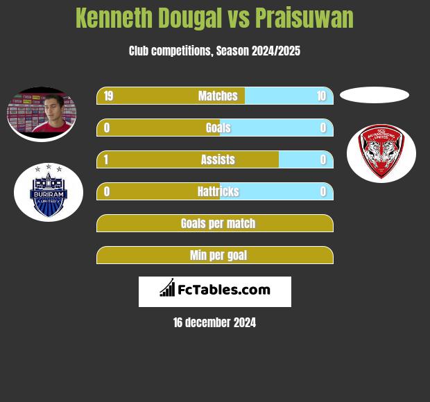 Kenneth Dougal vs Praisuwan h2h player stats