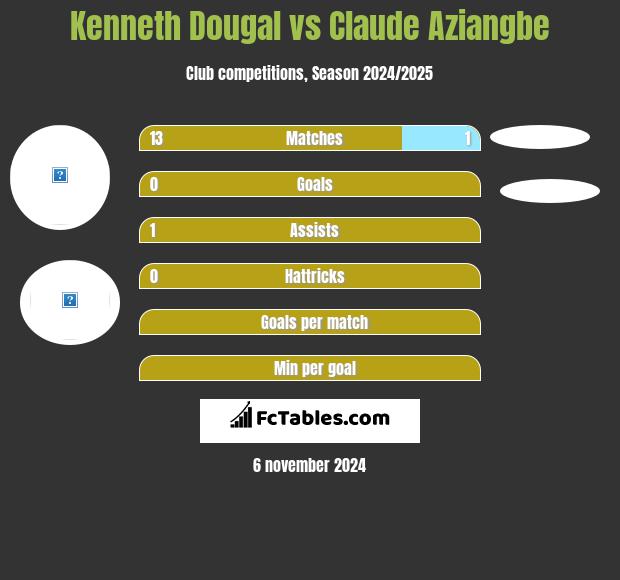 Kenneth Dougal vs Claude Aziangbe h2h player stats