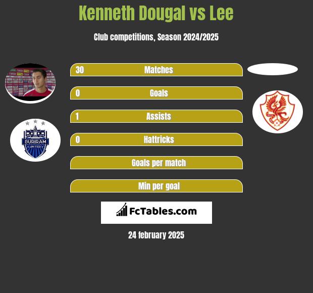 Kenneth Dougal vs Lee h2h player stats