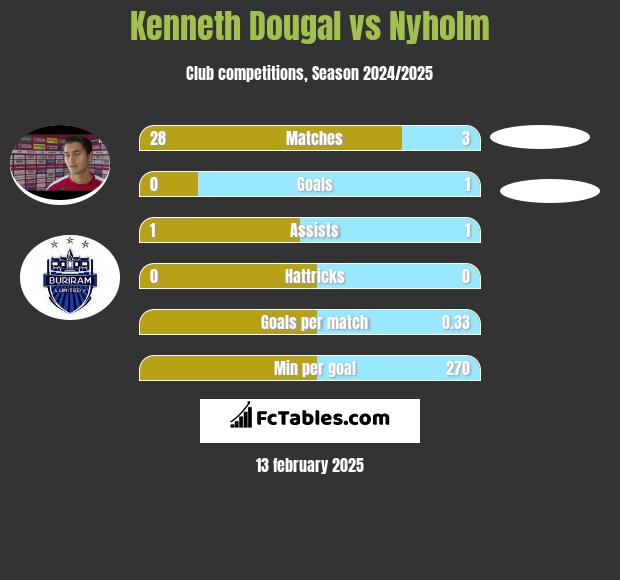 Kenneth Dougal vs Nyholm h2h player stats