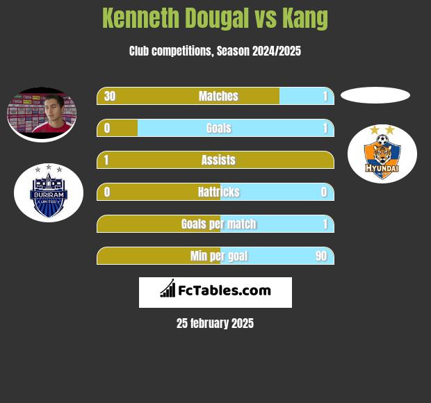 Kenneth Dougal vs Kang h2h player stats