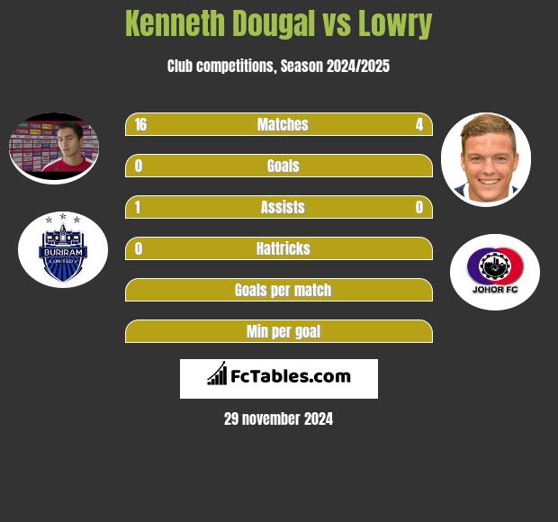 Kenneth Dougal vs Lowry h2h player stats