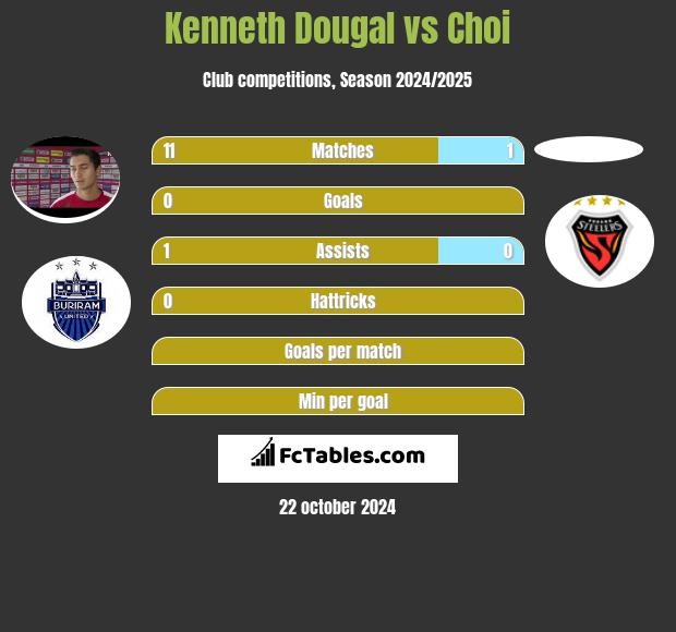 Kenneth Dougal vs Choi h2h player stats