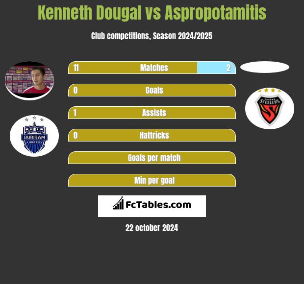 Kenneth Dougal vs Aspropotamitis h2h player stats