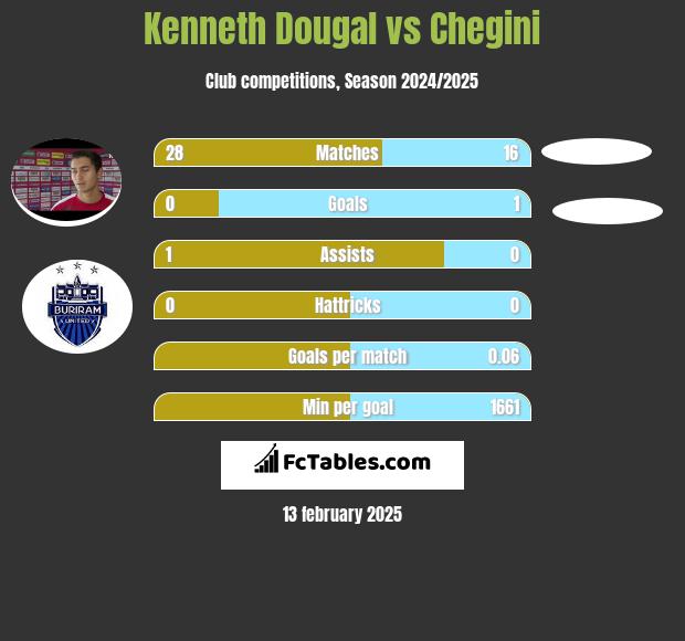 Kenneth Dougal vs Chegini h2h player stats