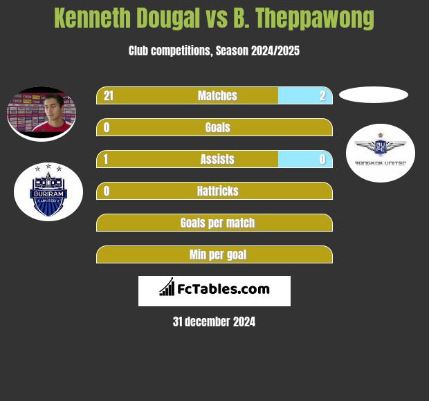 Kenneth Dougal vs B. Theppawong h2h player stats