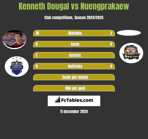 Kenneth Dougal vs Nuengprakaew h2h player stats