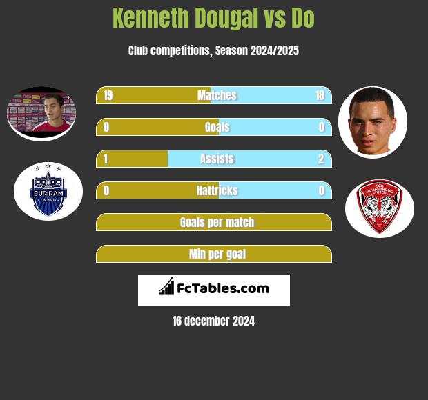 Kenneth Dougal vs Do h2h player stats