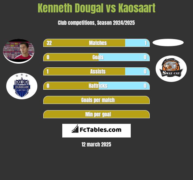 Kenneth Dougal vs Kaosaart h2h player stats