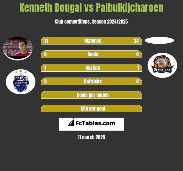 Kenneth Dougal vs Paibulkijcharoen h2h player stats