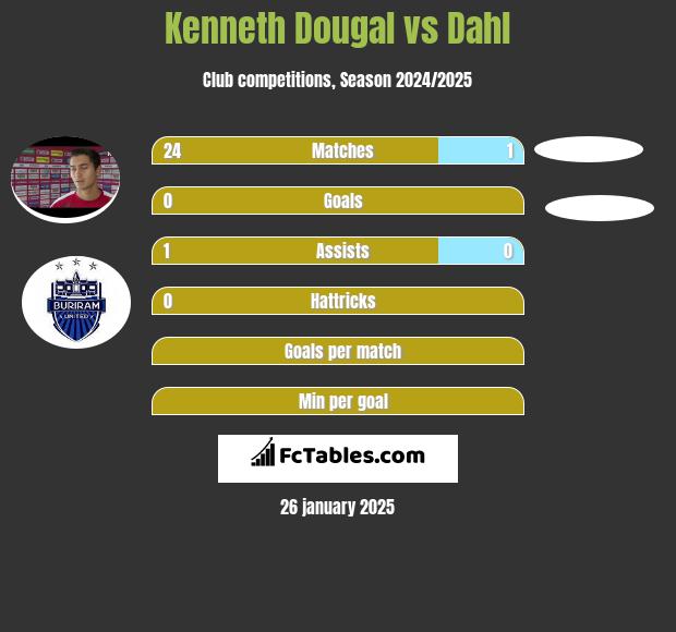 Kenneth Dougal vs Dahl h2h player stats